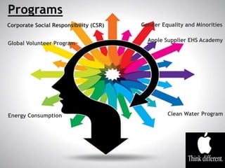 Global Volunteer Program
Corporate Social Responsibility (CSR)
Apple Supplier EHS Academy
Gender Equality and Minorities
Energy Consumption Clean Water Program
 