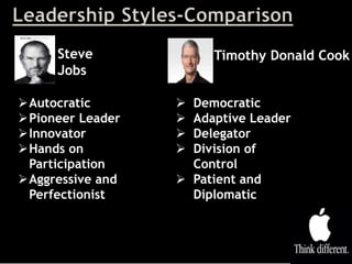 Timothy Donald CookSteve
Jobs
Autocratic
Pioneer Leader
Innovator
Hands on
Participation
Aggressive and
Perfectionist
 Democratic
 Adaptive Leader
 Delegator
 Division of
Control
 Patient and
Diplomatic
 