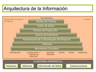 Arquitectura de la Información
                                             Coordinación
Aplicaciones funcionales                                                              Clientes
del Negocio                          Pedido del Cliente
                                      Orden de Venta
                                  Proceso de Producción
                                    Control de Inventario
                       Planificación de la Distribución del Producto
                                              Cobranza
                                    Movimiento Contables
      CONTABILIDAD         PLANIFICACION Y         RECURSOS   COSTOS   VENTAS   MARKETING
                             CONTROL DE            HUMANOS
                              PROCESOS


                                  PLATAFORMA INFORMÁTICA
  Hardware             Software        Información de Datos             Comunicaciones
 