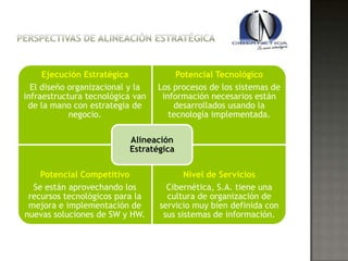 Cibernética, S.A.




     Ejecución Estratégica             Potencial Tecnológico
  El diseño organizacional y la   Los procesos de los sistemas de
infraestructura tecnológica van    información necesarios están
 de la mano con estrategia de         desarrollados usando la
            negocio.                 tecnología implementada.

                          Alineación
                          Estratégica

    Potencial Competitivo                Nivel de Servicios
  Se están aprovechando los         Cibernética, S.A. tiene una
 recursos tecnológicos para la      cultura de organización de
 mejora e implementación de       servicio muy bien definida con
nuevas soluciones de SW y HW.      sus sistemas de información.
 