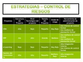 Estructura        Nivel        Tamaño                     Herramienta de
                                                        Grado de
 Proyectos        del      Tecnológico del      del                    administración de
                                                         riesgo
               Proyecto       proyecto       Proyecto                      proyecto
                                                                    Uso intenso de control
                                                                    formal
CRM              Alta           Bajo         Pequeño    Muy Bajo
                                                                    Uso mediano de
                                                                    planeación formal
                                                                    Uso mediano de control
                                                                    formal
ERP              Ata            Alto         Grande     Mediano
                                                                    Uso mediano de
                                                                    planeación formal
                                                                    Alta integración
                                                                    interna
e-Learning      Baja            Bajo         Pequeño    Muy Bajo
                                                                    Uso intenso de control
                                                                    formal
Gestión del
                                                        Mediano –   Alta integración
Conocimien       Alta           Alto         Pequeño
                                                          Bajo      interna
to
 