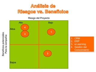 Riesgo del Proyecto
                                 Alto                        Bajo

                                        4
                         Altos
                                                                  1
Beneficios potenciales




                                        2
  Para la compañía




                                                                      1.   CRM
                                                                      2.   ERP
                                                                      3.   e-Learning
                                                                      4.   Gestión del
                                                                           Conocimiento
                                                            3


                         Bajos
 