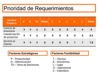 Prioridad de Requerimientos
  Nombre
                 P   D   TD     PROM   T    E     L      O     C   PROM
  Proyecto
Control de
                 9   9    6      8     6    6     8      6     4    6
Inventario
Caledarización
                 9   9    6      8     8    8     8      9     8    8.2
de proyectos
Servicio al
                 9   9    9      9     8    9     8      7     7    7.8
Cliente


     Factores Estratégicos             Factores Factibilidad
      P – Productividad                T – Técnica
      D – Diferenciación               E – Económica
      TD – Toma de Decisiones          L – Legal
                                       O – Operacional
                                       C - Calendario
 