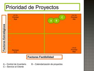 Prioridad de Proyectos
                           (0,10)                                            (10,10)
                          Prioridad                                    C    Prioridad
                            Baja                                               Alta
                                                            A     B
Factores Estratégicos




                                                                             (10,0)
                          Rechazar                                          Prioridad
                            (0,0)                                             Baja


                                      Factores Factibilidad

 A – Control de Inventario               B – Calendarización de proyectos
 C – Servicio al Cliente
 