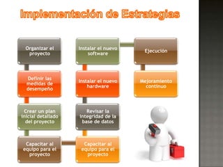 Organizar el      Instalar el nuevo
                                         Ejecución
   proyecto             software




  Definir las
                    Instalar el nuevo   Mejoramiento
  medidas de
                        hardware          continuo
  desempeño



 Crear un plan         Revisar la
inicial detallado   integridad de la
  del proyecto       base de datos



 Capacitar al         Capacitar al
equipo para el       equipo para el
  proyecto             proyecto
 