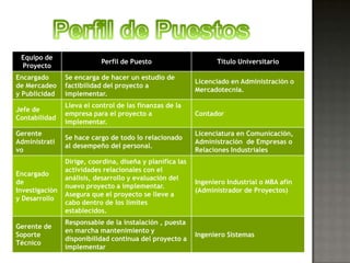 Equipo de
                           Perfil de Puesto                       Título Universitario
 Proyecto
Encargado       Se encarga de hacer un estudio de
                                                           Licenciado en Administración o
de Mercadeo     factibilidad del proyecto a
                                                           Mercadotecnia.
y Publicidad    implementar.
                Lleva el control de las finanzas de la
Jefe de
                empresa para el proyecto a                 Contador
Contabilidad
                implementar.
Gerente                                                    Licenciatura en Comunicación,
                Se hace cargo de todo lo relacionado
Administrati                                               Administración de Empresas o
                al desempeño del personal.
vo                                                         Relaciones Industriales
                Dirige, coordina, diseña y planifica las
                actividades relacionales con el
Encargado
                análisis, desarrollo y evaluación del
de                                                         Ingeniero Industrial o MBA afín
                nuevo proyecto a implementar.
Investigación                                              (Administrador de Proyectos)
                Asegura que el proyecto se lleve a
y Desarrollo
                cabo dentro de los límites
                establecidos.
                Responsable de la instalación , puesta
Gerente de
                en marcha mantenimiento y
Soporte                                                    Ingeniero Sistemas
                disponibilidad continua del proyecto a
Técnico
                implementar
 