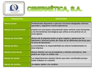 Competencias                                  Aplicabilidad

Manejo propio            Profesionales dispuestos a ejecutar funciones designadas mientras
                         aprenden y adquieren mucha experiencia

Manejo de comunicación   Cuenta con una buena comunicación tanto vertical como horizontal,
                         y las herramientas tecnológicas que utiliza se encuentran en un
                         nivel óptimo

Manejo de diversidad     Dentro de la empresa existe un gran respeto y aprecio por las
                         opiniones y diversos puntos de vistas de las diferentes personas para
                         la toma de decisiones
Manejo de ética          La honestidad y la responsabilidad son pilares fundamentales en
                         esta empresa

Manejo transcultural     Buena relación con sus proveedores y clientes extranjeros, ésta
                         podría ser mejor en ambas vías

Manejo de equipo         Los departamentos siempre tienen que estar coordinados porque
                         todos trabajan en conjunto

Manejo de cambios        Se adapta rápido a los cambios
 