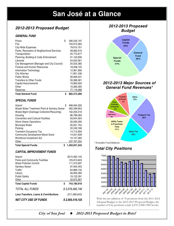 20122013 Proposed Budget in Brief