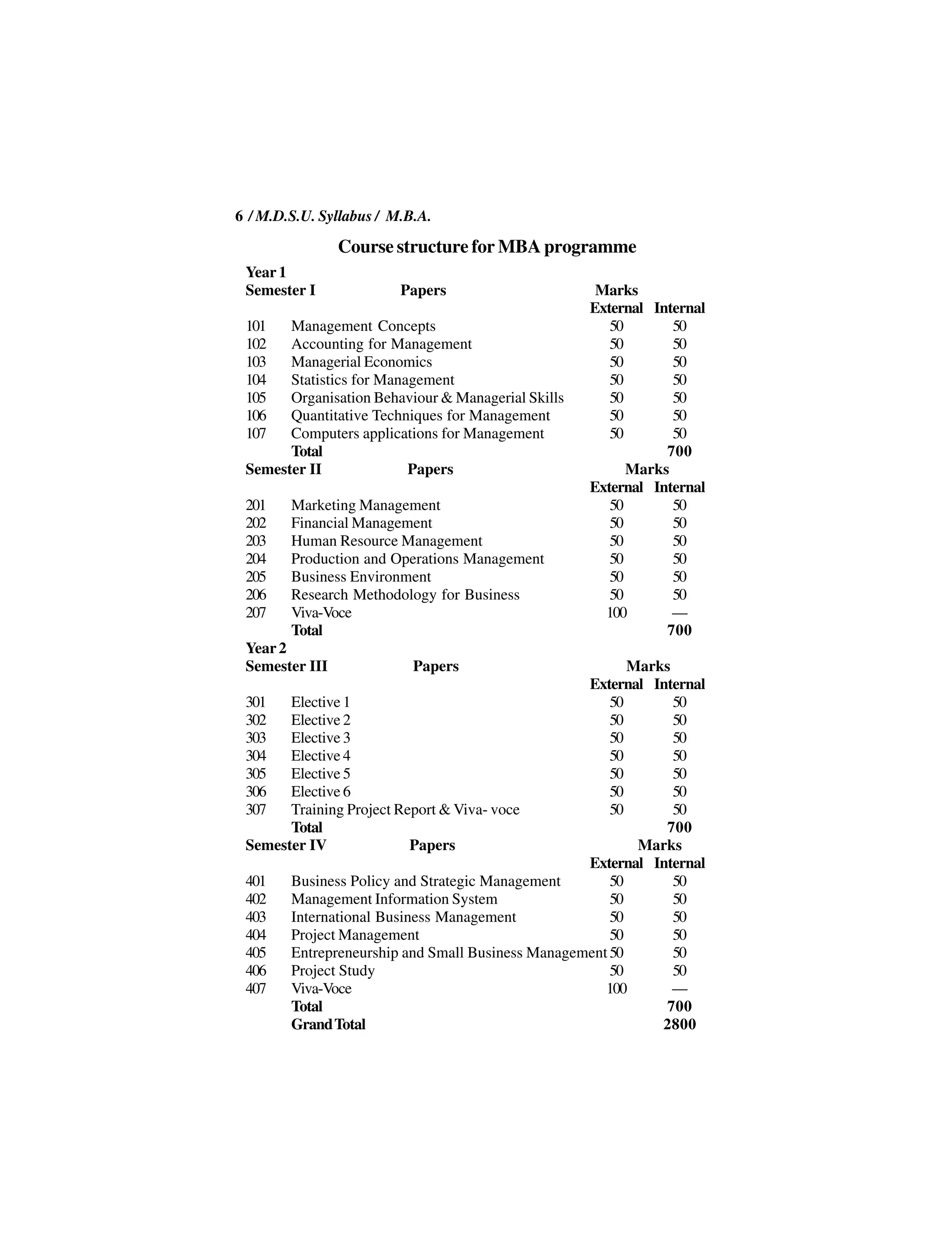 6 / M.D.S.U. Syllabus / M.B.A.

                Course structure for MBA programme
 Year 1
 Semester I              Papers                      Marks
                                                    External Internal
 101   Management Concepts                             50       50
 102   Accounting for Management                       50       50
 103   Managerial Economics                            50       50
 104   Statistics for Management                       50       50
 105   Organisation Behaviour & Managerial Skills      50       50
 106   Quantitative Techniques for Management          50       50
 107   Computers applications for Management           50       50
       Total                                                   700
 Semester II              Papers                          Marks
                                                    External Internal
 201    Marketing Management                           50       50
 202    Financial Management                           50       50
 203    Human Resource Management                      50       50
 204    Production and Operations Management           50       50
 205    Business Environment                           50       50
 206    Research Methodology for Business              50       50
 207    Viva-Voce                                     100       —
        Total                                                  700
 Year 2
 Semester III              Papers                        Marks
                                                  External Internal
 301   Elective 1                                     50       50
 302   Elective 2                                     50       50
 303   Elective 3                                     50       50
 304   Elective 4                                     50       50
 305   Elective 5                                     50       50
 306   Elective 6                                     50       50
 307   Training Project Report & Viva- voce           50       50
       Total                                                  700
 Semester IV              Papers                          Marks
                                                  External Internal
 401   Business Policy and Strategic Management       50       50
 402   Management Information System                  50       50
 403   International Business Management              50       50
 404   Project Management                             50       50
 405   Entrepreneurship and Small Business Management 50       50
 406   Project Study                                  50       50
 407   Viva-Voce                                     100       —
       Total                                                  700
       Grand Total                                           2800
 