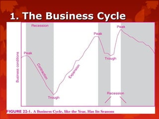 1.1. The Business CycleThe Business Cycle
 