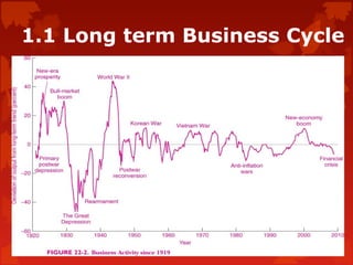 1.1 Long term Business Cycle
 
