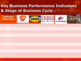 Key Business Performance IndicatorsKey Business Performance Indicators
& Stage of Business Cycle :& Stage of Business Cycle : RecessionRecession
Indicator
(Rise/Fall)
Profits
Share prices
Dividends
Investment
Return on
Capital
Cash flow
Sales revenue
Costs
Bankruptcies
 