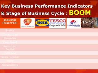 Key Business Performance IndicatorsKey Business Performance Indicators
& Stage of Business Cycle :& Stage of Business Cycle : BOOMBOOM
Indicator
(Rise/Fall)
Profits
Share prices
Dividends
Investment
Return on
Capital
Cash flow
Sales revenue
Costs
Bankruptcies
 