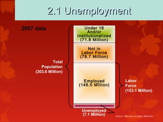 2.1 Unemployment2.1 Unemployment
Under 16
And/or
Institutionalized
(71.8 Million)
2007 data
Total
Population
(303.6 Million)
Not in
Labor Force
(78.7 Million)
Employed
(146.0 Million)
Labor
Force
(153.1 Million)
Unemployed
(7.1 Million) Source: Bureau of Labor Statistics
 