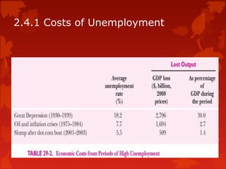 2.4.1 Costs of Unemployment
 
