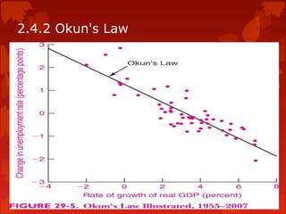 2.4.2 Okun's Law
 
