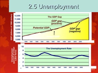 2.5 Unemployment2.5 Unemployment
5,000
6,000
7,000
8,000
9,000
10,000
11,000
12,000
1 985 1987 1989 1991 1993 1995 1997 1999 2001 2003 2005
1985 1987 1989 1991 1993 1995 1997 1999 2001 2003 2005
The GDP Gap
12,000
11,000
10,000
9,000
8,000
7,000
6,000
5,000
GDP(billionsof1996dollars)
0
2
4
6
8
10
1985 1987 1989 1991 1993 1995 1997 1999 2001 2003 2005
1985 1987 1989 1991 1993 1995 1997 1999 2001 2003 2005
The Unemployment Rate
10
8
6
4
2
0
Unemployment
(percentofcivilian
Laborforce)
Source: Congressional Budget Office & Bureau of Economic Analysis
GDP gap
(positive)
GDP gap
(negative)
Potential GDP
Actual GDP
 