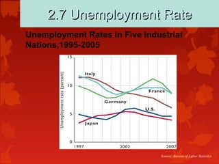 2.7 Unemployment Rate2.7 Unemployment Rate
Source: Bureau of Labor Statistics
Unemployment Rates in Five Industrial
Nations,1995-2005
 