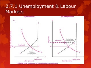 2.7.1 Unemployment & Labour
Markets
 