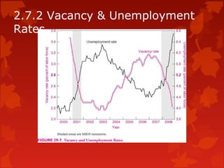 2.7.2 Vacancy & Unemployment
Rates
 