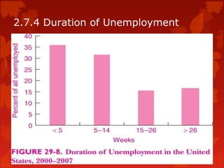 2.7.4 Duration of Unemployment
 