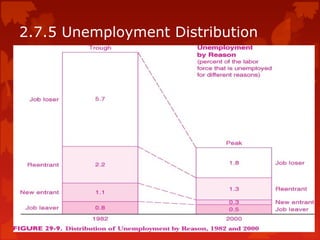 2.7.5 Unemployment Distribution
 
