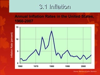 3.1 Inflation3.1 Inflation
Annual Inflation Rates in the United States,
1960-2007
0
5
10
15
1960 1970 1980 1990 2000
InflationRate(percent)
Source: Bureau of Labor Statistics
 
