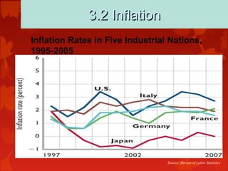 3.2 Inflation3.2 Inflation
Source: Bureau of Labor Statistics
Inflation Rates in Five Industrial Nations,
1995-2005
 