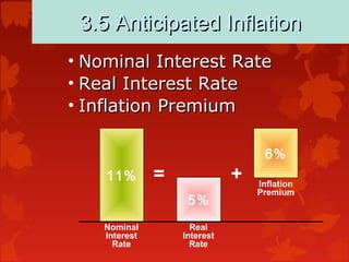 3.5 Anticipated Inflation3.5 Anticipated Inflation
• Nominal Interest RateNominal Interest Rate
• Real Interest RateReal Interest Rate
• Inflation PremiumInflation Premium
Nominal
Interest
Rate
Real
Interest
Rate
Inflation
Premium
11%
5%
6%
= +
 
