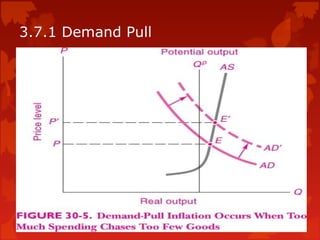3.7.1 Demand Pull
 
