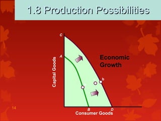 14
1.8 Production Possibilities1.8 Production Possibilities
Consumer Goods
CapitalGoods
a
Economic
Growth
b
A
C
B D
c
 