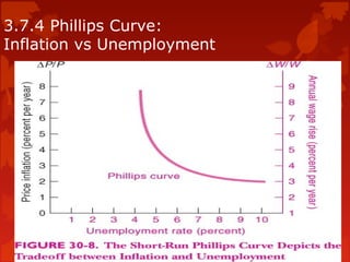 3.7.4 Phillips Curve:
Inflation vs Unemployment
 