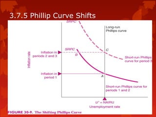 3.7.5 Phillip Curve Shifts
 
