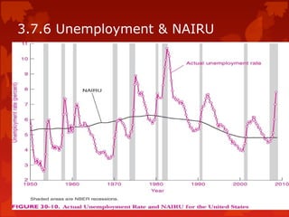3.7.6 Unemployment & NAIRU
 