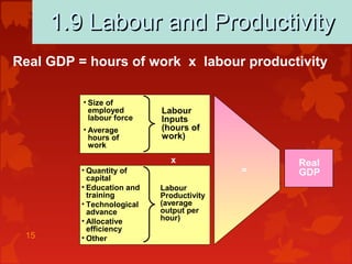 15
1.9 Labour and Productivity1.9 Labour and Productivity
• Size of
employed
labour force
• Average
hours of
work
Labour
Inputs
(hours of
work)
• Quantity of
capital
• Education and
training
• Technological
advance
• Allocative
efficiency
• Other
Labour
Productivity
(average
output per
hour)
Real
GDP
Real GDP = hours of work x labour productivity
x
=
 