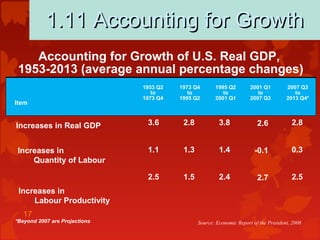 17
1.11 Accounting for Growth1.11 Accounting for Growth
Accounting for Growth of U.S. Real GDP,
1953-2013 (average annual percentage changes)
Item
1953 Q2
to
1973 Q4
1973 Q4
to
1995 Q2
1995 Q2
to
2001 Q1
2001 Q1
to
2007 Q3
2007 Q3
to
2013 Q4*
Increases in Real GDP
Increases in
Quantity of Labour
Increases in
Labour Productivity
3.6
1.1
2.5
2.8
1.3
1.5
3.8
1.4
2.4
2.6
-0.1
2.7
2.8
0.3
2.5
Source: Economic Report of the President, 2008*Beyond 2007 are Projections
 