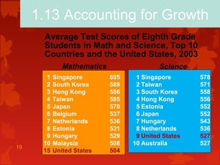 19
Average Test Scores of Eighth Grade
Students in Math and Science, Top 10
Countries and the United States, 2003
Singapore
South Korea
Hong Kong
Taiwan
Japan
Belgium
Netherlands
Estonia
Hungary
Malaysia
United States
1
2
3
4
5
6
7
8
9
10
15
605
589
586
585
570
537
536
531
529
508
504
Singapore
Taiwan
South Korea
Hong Kong
Estonia
Japan
Hungary
Netherlands
United States
Australia
1
2
3
4
5
6
7
8
9
10
578
571
558
556
552
552
543
536
527
527
Mathematics Science
1.13 Accounting for Growth
 