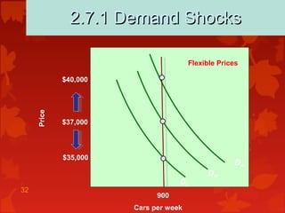 32
2.7.1 Demand Shocks2.7.1 Demand Shocks
Cars per week
Price
DM
DL
DH
900
$40,000
$37,000
$35,000
Flexible Prices
 