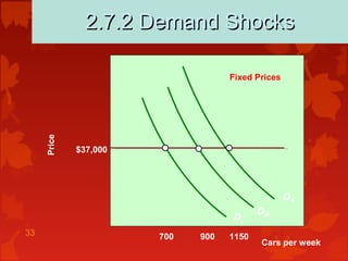 33
2.7.2 Demand Shocks2.7.2 Demand Shocks
Cars per week
DM
DL
DH
700 900 1150
$37,000
Fixed Prices
Price
 