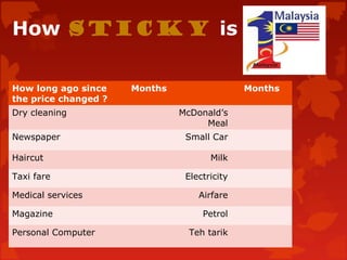 How sticky is
How long ago since
the price changed ?
Months Months
Dry cleaning McDonald’s
Meal
Newspaper Small Car
Haircut Milk
Taxi fare Electricity
Medical services Airfare
Magazine Petrol
Personal Computer Teh tarik
 