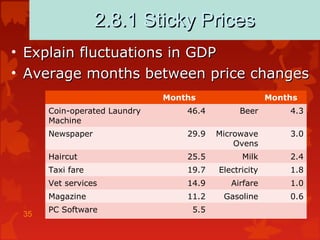 35
2.8.1 Sticky Prices2.8.1 Sticky Prices
• Explain fluctuations in GDPExplain fluctuations in GDP
• Average months between price changesAverage months between price changes
Months Months
Coin-operated Laundry
Machine
46.4 Beer 4.3
Newspaper 29.9 Microwave
Ovens
3.0
Haircut 25.5 Milk 2.4
Taxi fare 19.7 Electricity 1.8
Vet services 14.9 Airfare 1.0
Magazine 11.2 Gasoline 0.6
PC Software 5.5
 