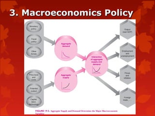 3. Macroeconomics Policy3. Macroeconomics Policy
 