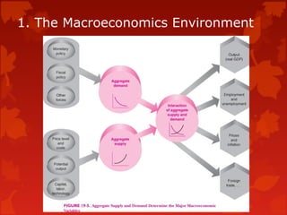 1. The Macroeconomics Environment
 