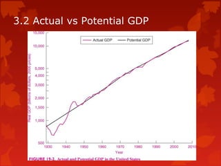 3.2 Actual vs Potential GDP
 