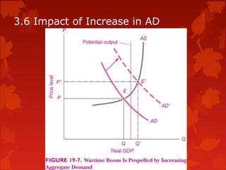 3.6 Impact of Increase in AD
 
