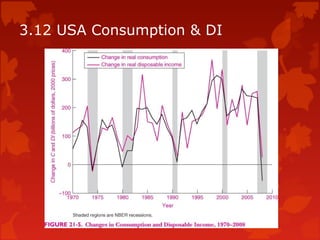 3.12 USA Consumption & DI
 
