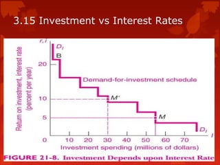 3.15 Investment vs Interest Rates
 