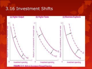 3.16 Investment Shifts
 