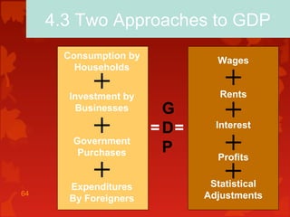 64
G
D
P
= =
+
Consumption by
Households
Investment by
Businesses
Government
Purchases
Expenditures
By Foreigners
+
+
+
+
+
Wages
Rents
Interest
Profits
Statistical
Adjustments
+
4.3 Two Approaches to GDP
 