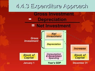 68
4.4.3 Expenditure Approach4.4.3 Expenditure Approach
January 1 Year’s GDP December 31
Consumption
& Government
Spending
Depreciation
Net
Investment
Gross
Investment
Stock of
Capital
Increase
Stock of
Capital
Gross Investment
Depreciation
Net Investment
-
=
 